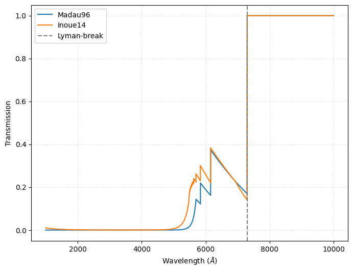 ../../_images/emission_models_attenuation_igm_1_0.png