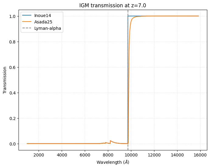 ../../_images/emission_models_attenuation_igm_3_1.png