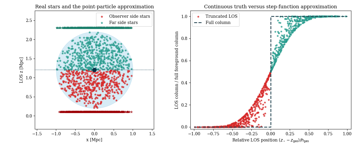 Real stars and the point-particle approximation, Continuous truth versus step-function approximation