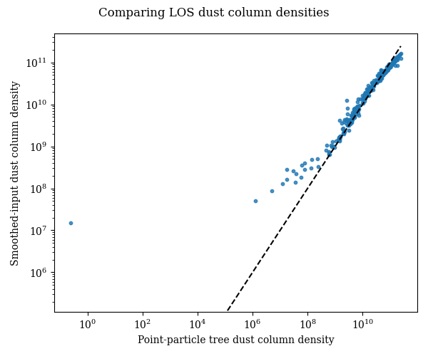 Comparing LOS dust column densities