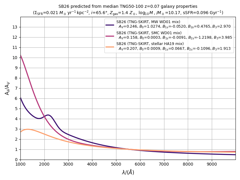 SB26 predicted from median TNG50-100 z=0.07 galaxy properties ($\Sigma_{\rm SFR}$=0.021 $M_\odot\,{\rm yr}^{-1}\,{\rm kpc}^{-2}$, $i$=65.6°, $Z_{\rm gas}$=1.4 $Z_\odot$, $\log_{10} M_\star/M_\odot$=10.17, sSFR=0.096 Gyr$^{-1}$)