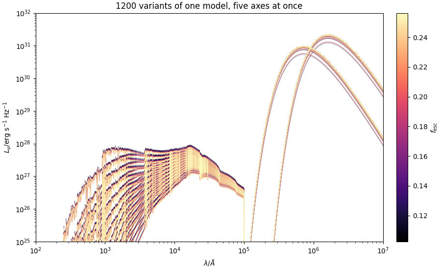 1200 variants of one model, five axes at once