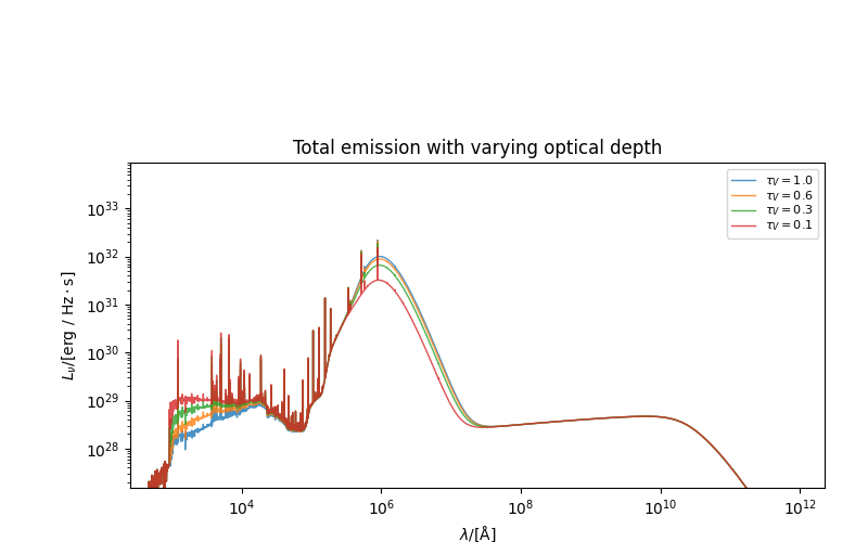 Total emission with varying optical depth