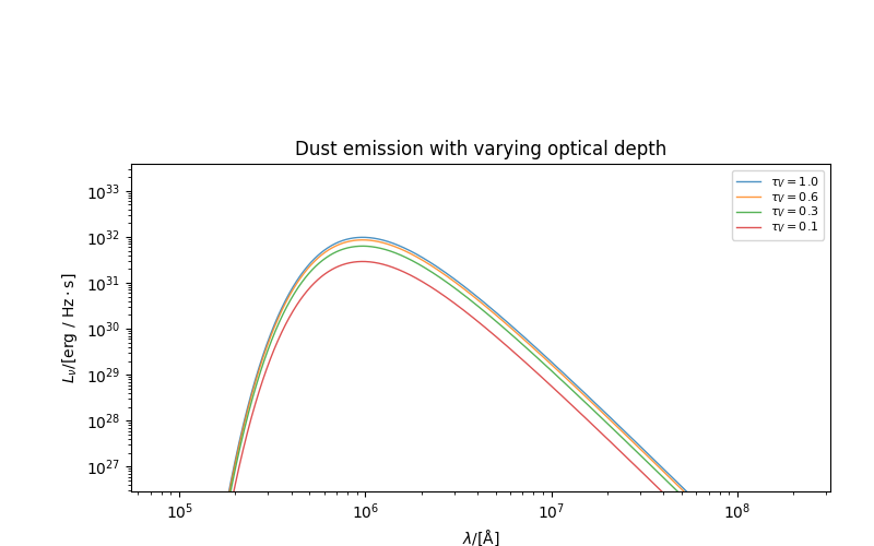 Dust emission with varying optical depth
