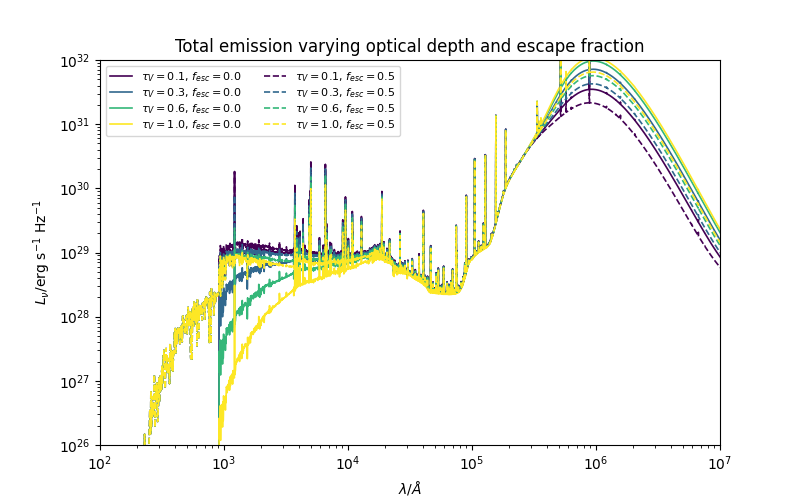 Total emission varying optical depth and escape fraction