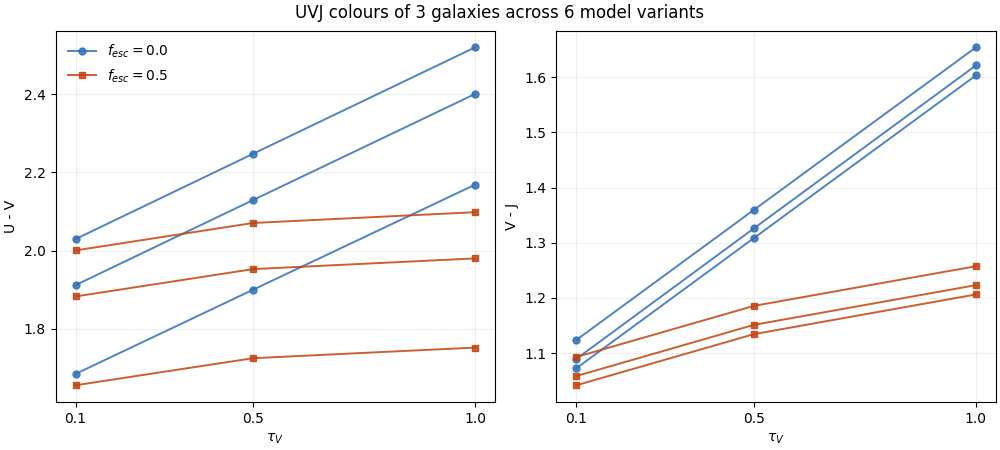 UVJ colours of 3 galaxies across 6 model variants