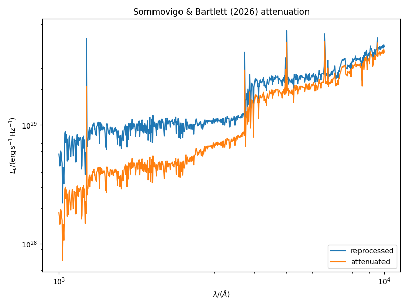 Sommovigo & Bartlett (2026) attenuation