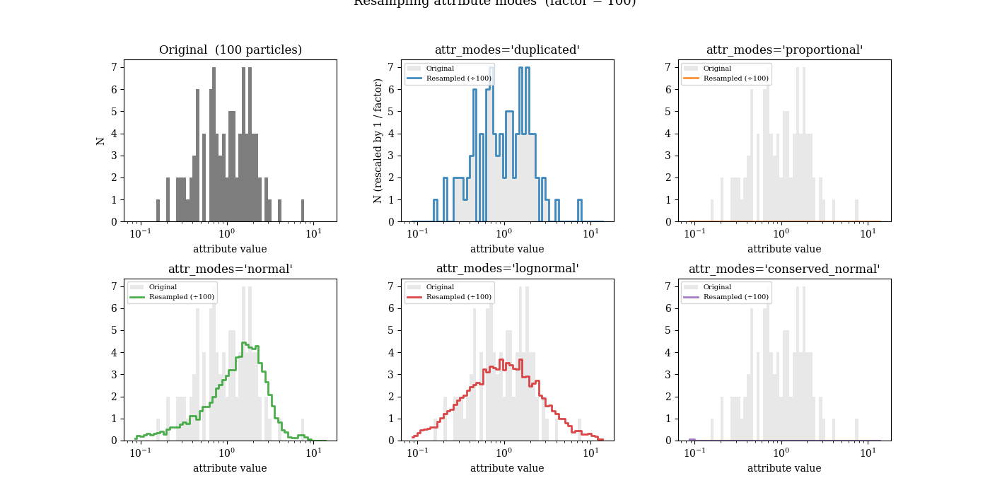 Resampling attribute modes  (factor = 100), Original  (100 particles), attr_modes='duplicated', attr_modes='proportional', attr_modes='normal', attr_modes='lognormal', attr_modes='conserved_normal'