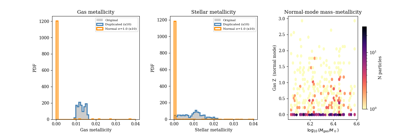 Gas metallicity, Stellar metallicity, Normal-mode mass–metallicity