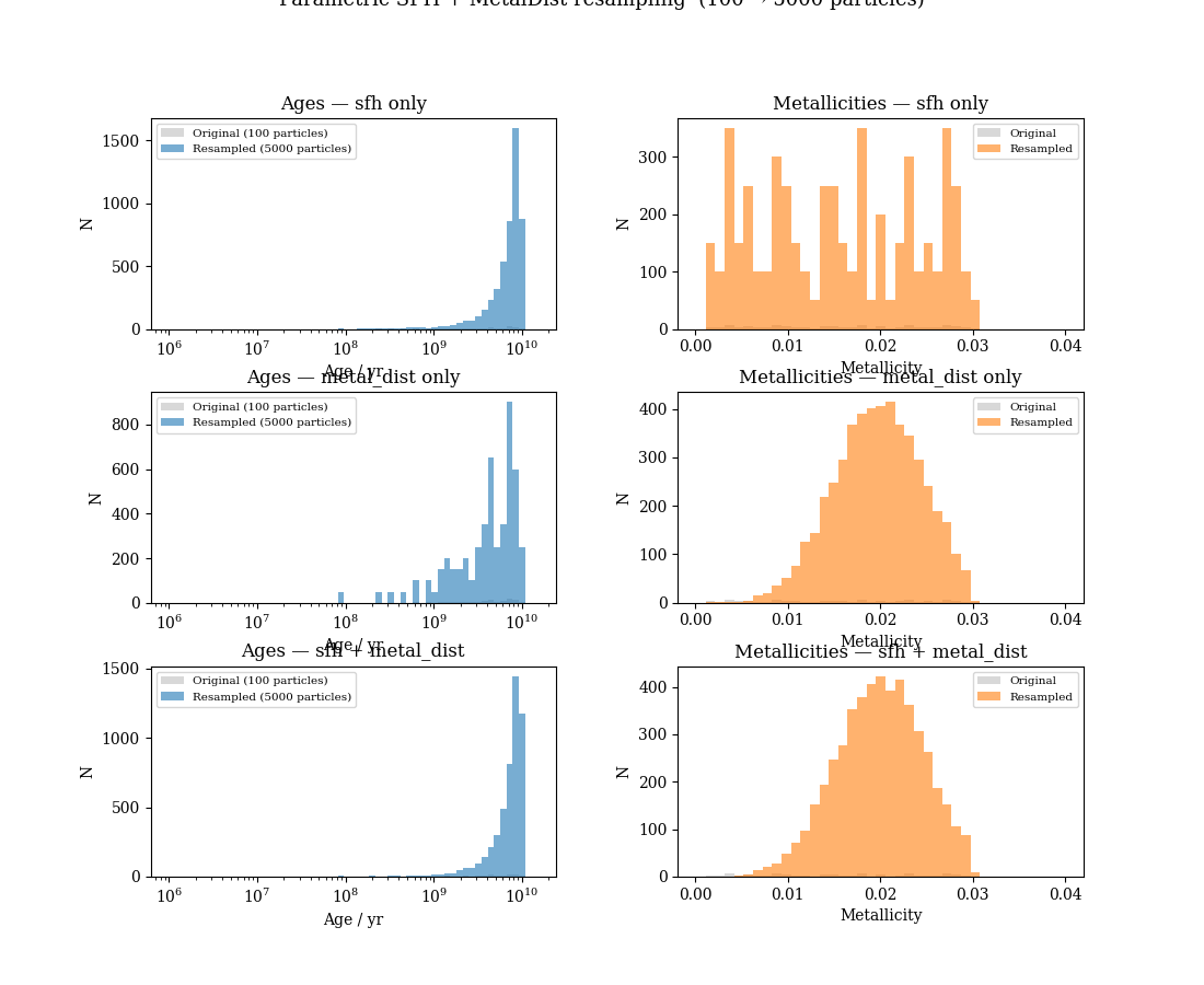 Parametric SFH + MetalDist resampling  (100 → 5000 particles), Ages — sfh only, Metallicities — sfh only, Ages — metal_dist only, Metallicities — metal_dist only, Ages — sfh + metal_dist, Metallicities — sfh + metal_dist