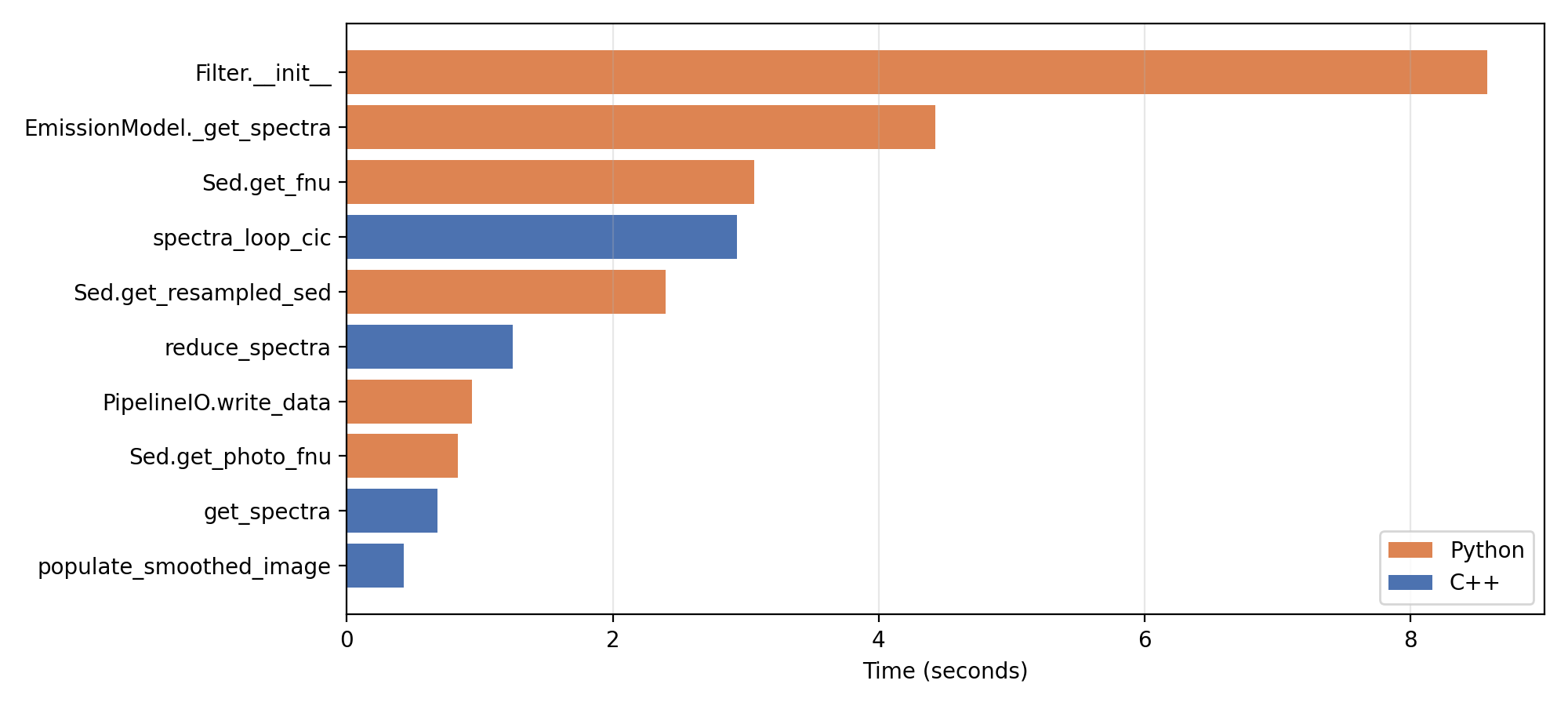 Pipeline timing bar chart