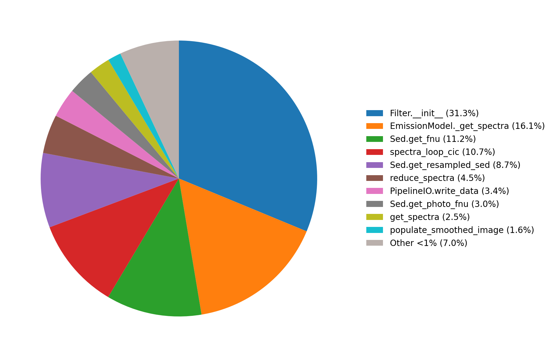 Pipeline timing pie chart